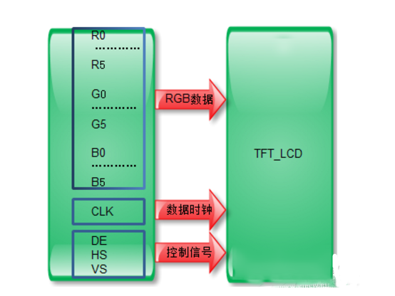 tft液晶屏接口概述及信號(hào)類型